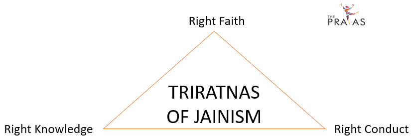 Triratnas of Jainism