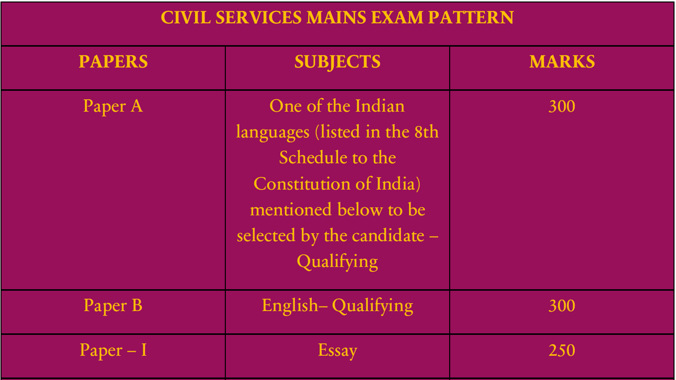 upsc essay paper time duration