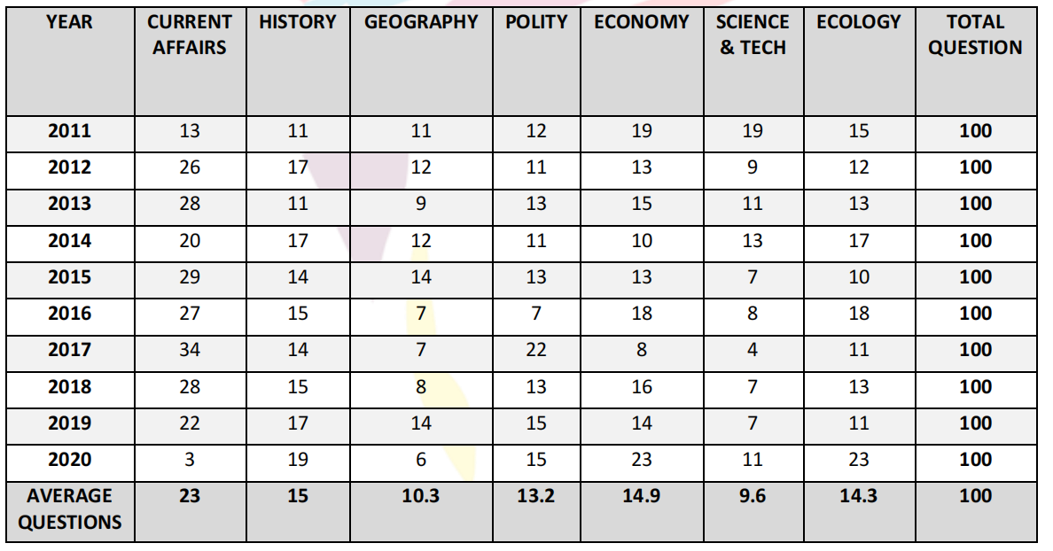 Previous years question stats