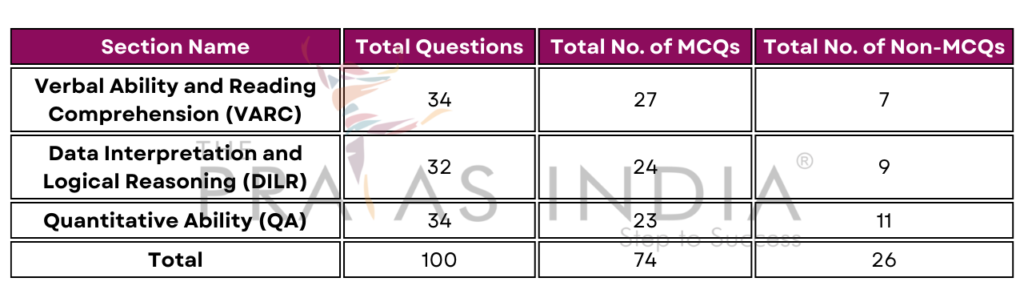 CAT 2019-2024 Exam Pattern Analysis