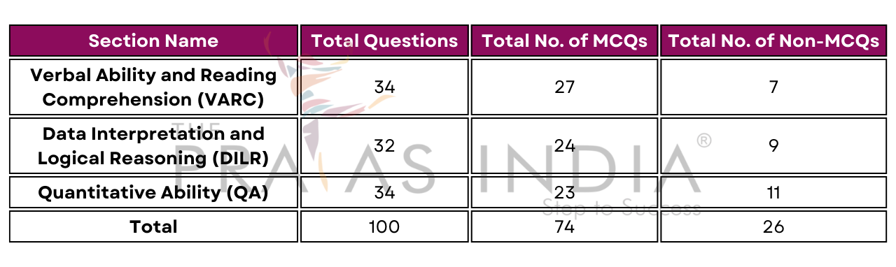 CAT 2019 Exam Pattern Analysis