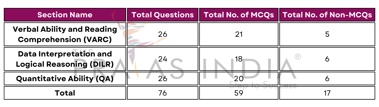 CAT 2020 Exam Pattern Analysis