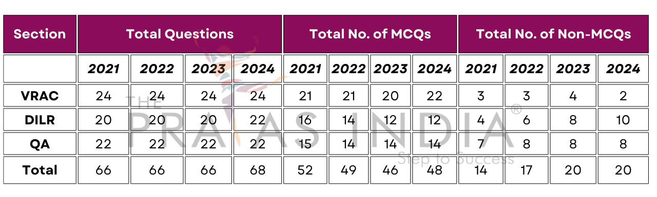 CAT 2024 -2024 Exam Pattern Analysis