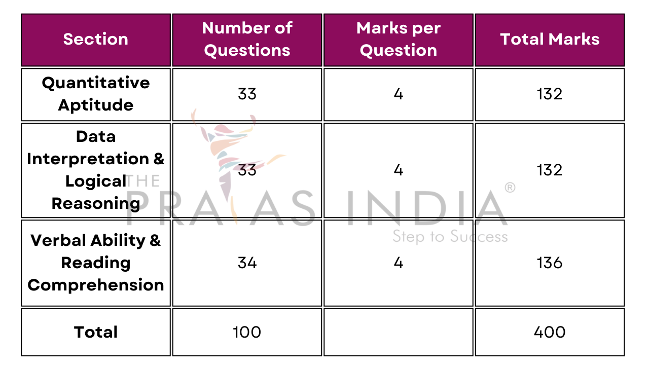 JIPMAT 2025 Exam Pattern 2025