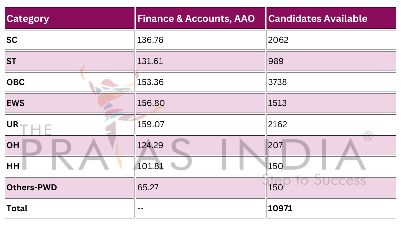 SSC CGL 2016-2024 Cutoffs Analysis 15 SSC CGL 2016-2024 Cutoffs Analysis