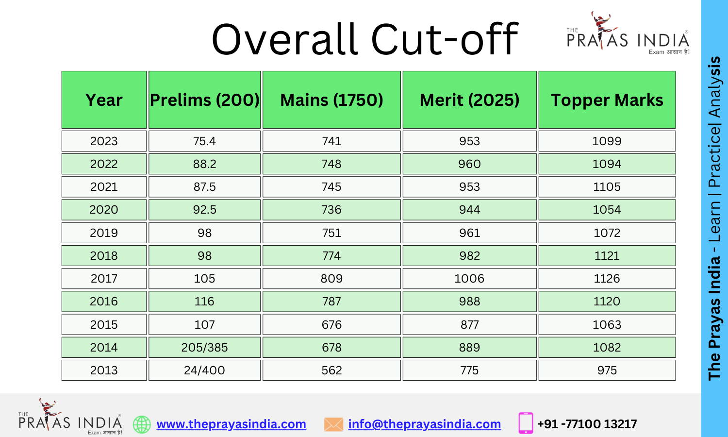 UPSC CSE Overall Cutoff 2013 2023