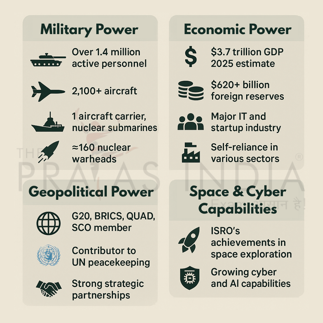 Operation Sindoor - Military Strength of India 
