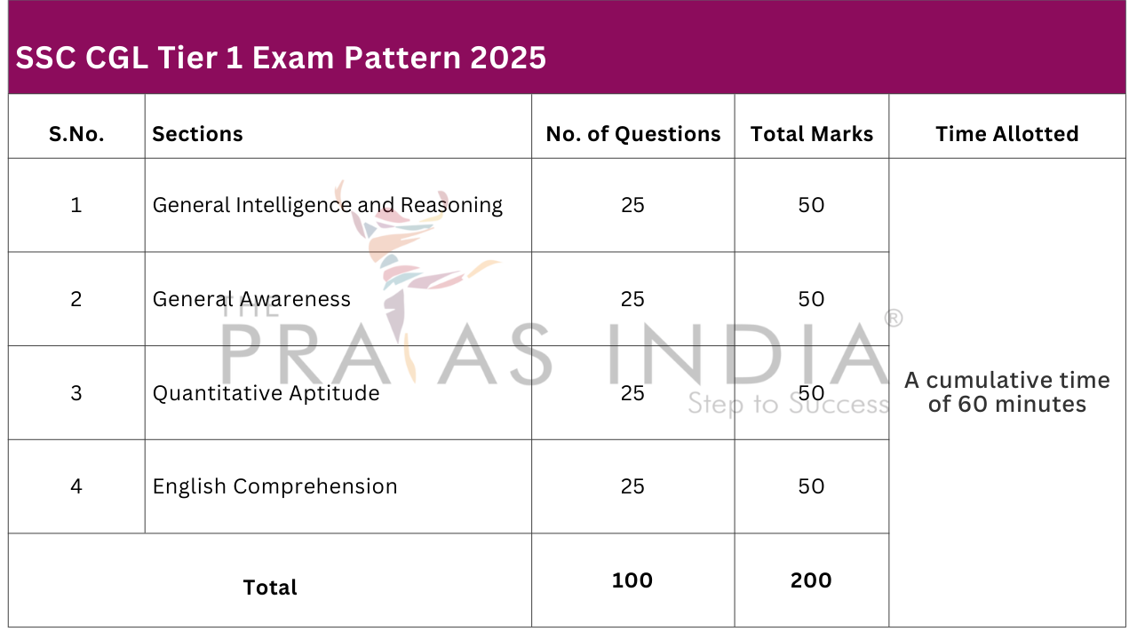 SSC CGL Tier 1 Exam Pattern 2025