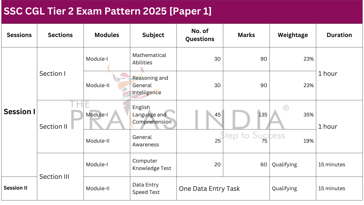 SSC CGL Tier 2 Exam Pattern 2025 [Paper 1]