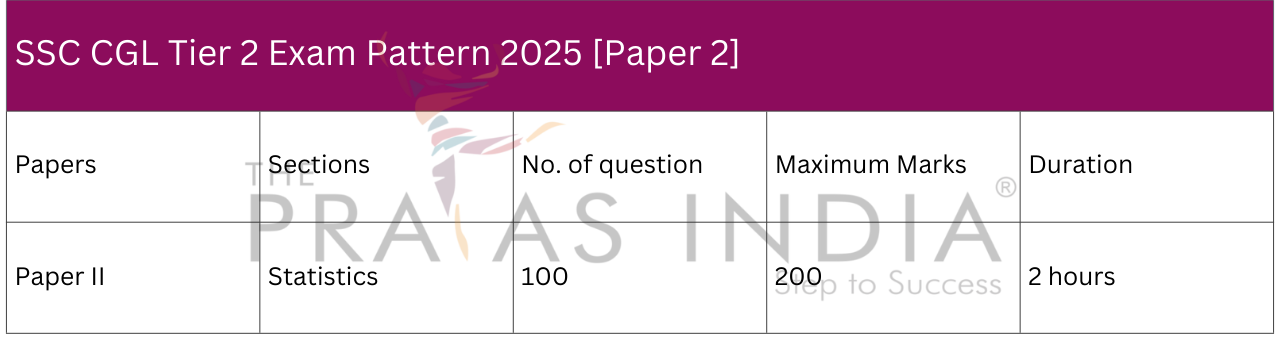SSC CGL Tier 2 Exam Pattern 2025 [Paper 2]