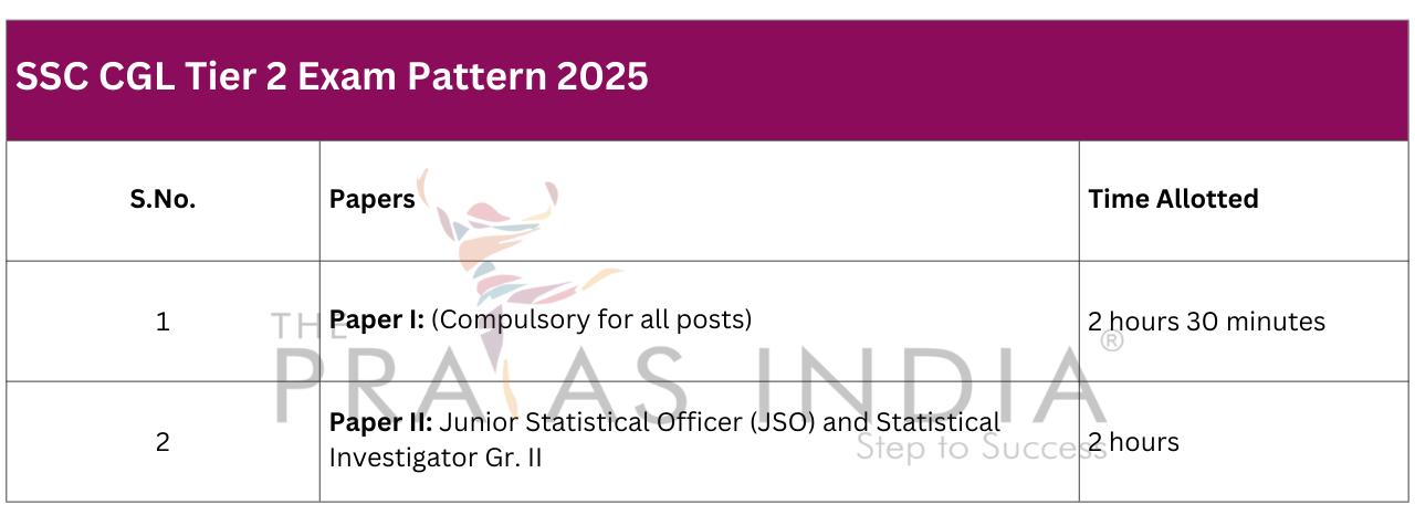SSC CGL Tier 2 Exam Pattern 2025
