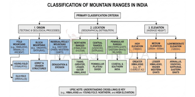 Mountain Ranges in India - The Prayas India