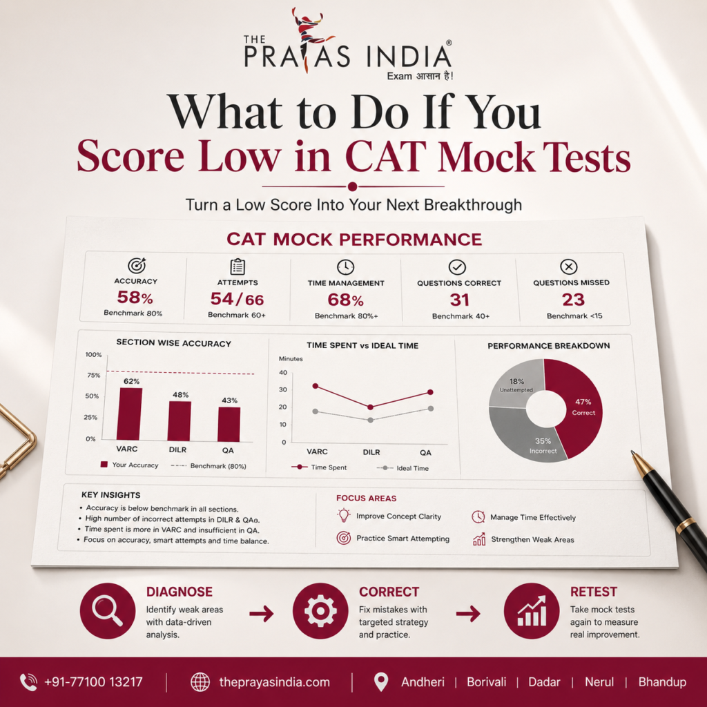 What to Do If You Score Low in CAT Mock Tests The Prayas India