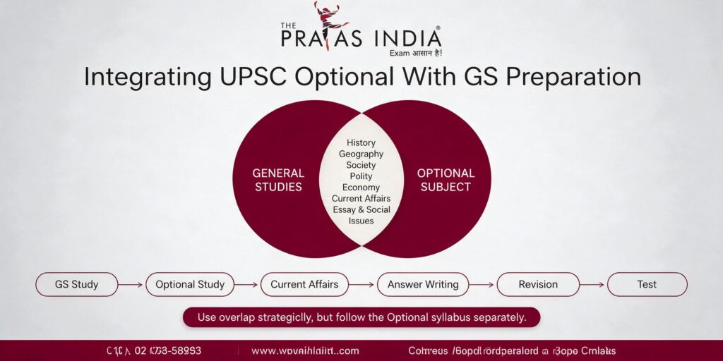 UPSC Optional Subjects 3 Integrating UPSC Optional With GS Preparation