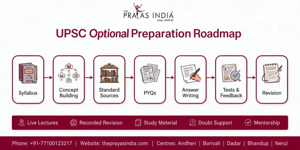 UPSC Optional Subjects 4 UPSC Optional Preparation Roadmap